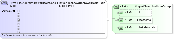 XSD Diagram of DriverLicenseWithdrawalBasisCodeType in schema ansi_d20_xsd (National Information Exchange Model (NEIM))