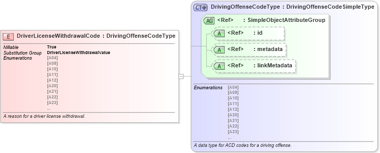 XSD Diagram of DriverLicenseWithdrawalCode in schema niem-core_xsd (National Information Exchange Model (NEIM))