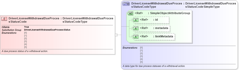 XSD Diagram of DriverLicenseWithdrawalDueProcessStatusCode in schema niem-core_xsd (National Information Exchange Model (NEIM))