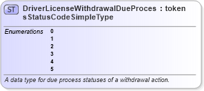 XSD Diagram of DriverLicenseWithdrawalDueProcessStatusCodeSimpleType in schema ansi_d20_xsd (National Information Exchange Model (NEIM))