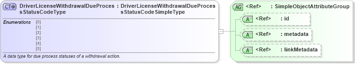 XSD Diagram of DriverLicenseWithdrawalDueProcessStatusCodeType in schema ansi_d20_xsd (National Information Exchange Model (NEIM))
