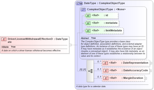 XSD Diagram of DriverLicenseWithdrawalEffectiveDate in schema niem-core_xsd (National Information Exchange Model (NEIM))