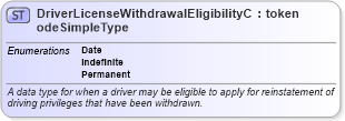 XSD Diagram of DriverLicenseWithdrawalEligibilityCodeSimpleType in schema ansi_d20_xsd (National Information Exchange Model (NEIM))