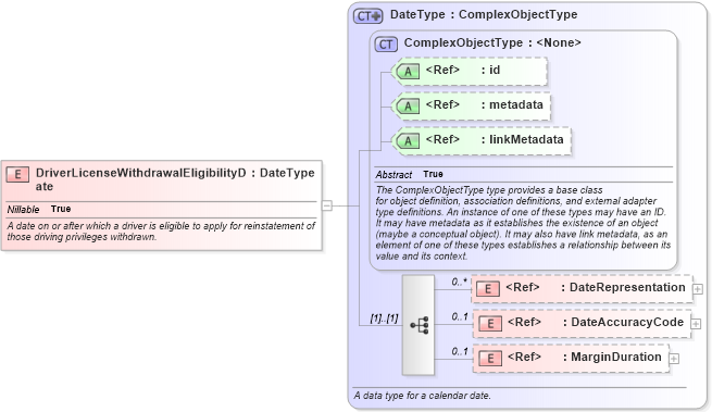XSD Diagram of DriverLicenseWithdrawalEligibilityDate in schema niem-core_xsd (National Information Exchange Model (NEIM))