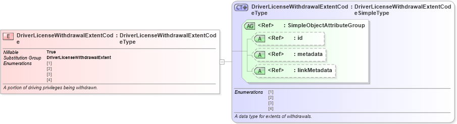 XSD Diagram of DriverLicenseWithdrawalExtentCode in schema niem-core_xsd (National Information Exchange Model (NEIM))