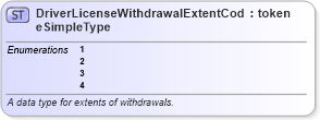 XSD Diagram of DriverLicenseWithdrawalExtentCodeSimpleType in schema ansi_d20_xsd (National Information Exchange Model (NEIM))