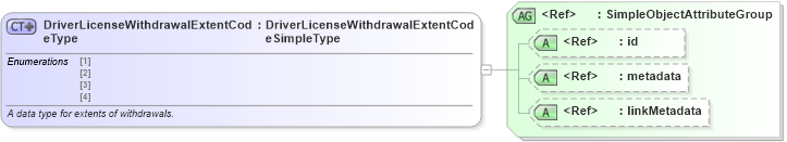 XSD Diagram of DriverLicenseWithdrawalExtentCodeType in schema ansi_d20_xsd (National Information Exchange Model (NEIM))