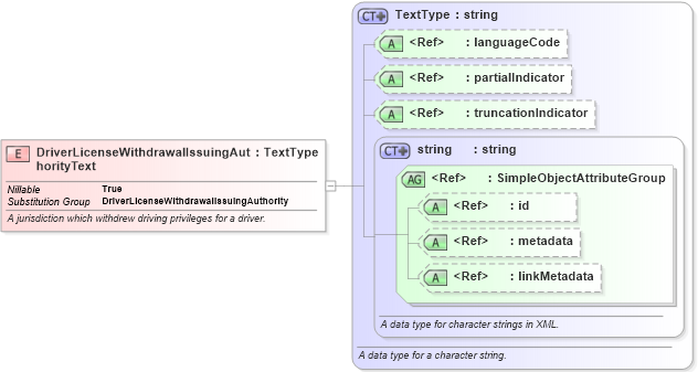 XSD Diagram of DriverLicenseWithdrawalIssuingAuthorityText in schema niem-core_xsd (National Information Exchange Model (NEIM))