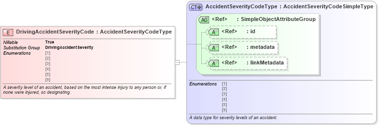XSD Diagram of DrivingAccidentSeverityCode in schema jxdm_xsd (National Information Exchange Model (NEIM))