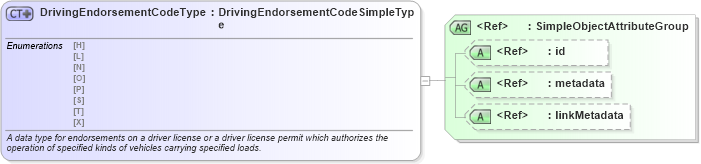 XSD Diagram of DrivingEndorsementCodeType in schema ansi_d20_xsd (National Information Exchange Model (NEIM))