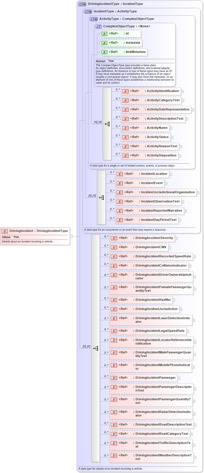 XSD Diagram of DrivingIncident in schema jxdm_xsd (National Information Exchange Model (NEIM))