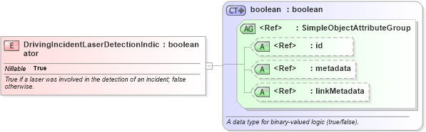 XSD Diagram of DrivingIncidentLaserDetectionIndicator in schema jxdm_xsd (National Information Exchange Model (NEIM))