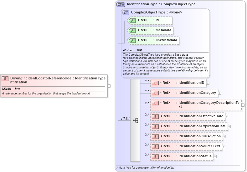 XSD Diagram of DrivingIncidentLocatorReferenceIdentification in schema jxdm_xsd (National Information Exchange Model (NEIM))