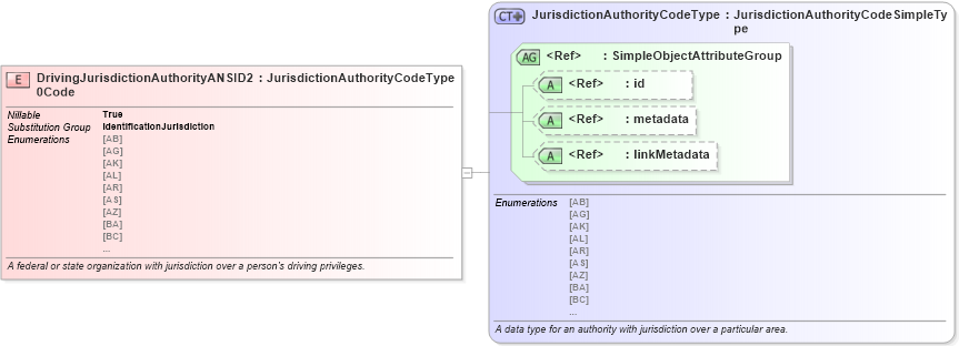 XSD Diagram of DrivingJurisdictionAuthorityANSID20Code in schema jxdm_xsd (National Information Exchange Model (NEIM))