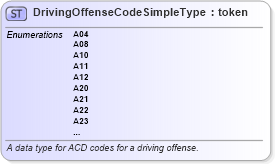 XSD Diagram of DrivingOffenseCodeSimpleType in schema ansi_d20_xsd (National Information Exchange Model (NEIM))