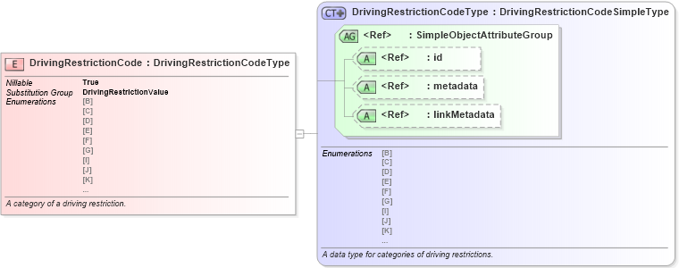 XSD Diagram of DrivingRestrictionCode in schema niem-core_xsd (National Information Exchange Model (NEIM))