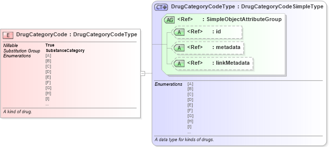 XSD Diagram of DrugCategoryCode in schema niem-core_xsd (National Information Exchange Model (NEIM))