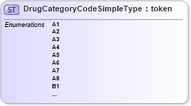 XSD Diagram of DrugCategoryCodeSimpleType in schema dea_xsd (National Information Exchange Model (NEIM))