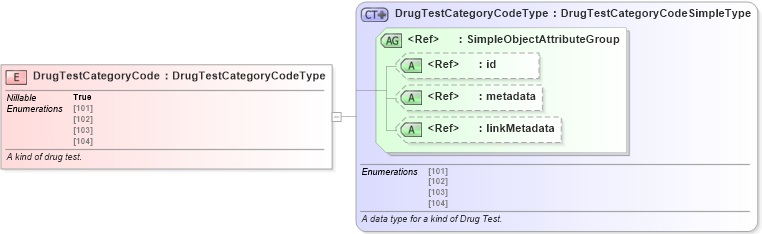 XSD Diagram of DrugTestCategoryCode in schema jxdm_xsd (National Information Exchange Model (NEIM))