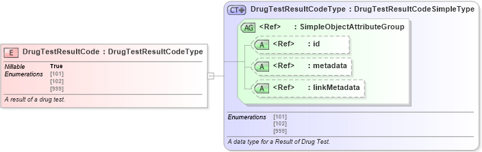 XSD Diagram of DrugTestResultCode in schema jxdm_xsd (National Information Exchange Model (NEIM))