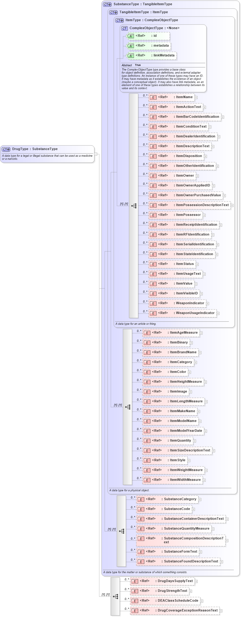 XSD Diagram of DrugType in schema niem-core_xsd (National Information Exchange Model (NEIM))