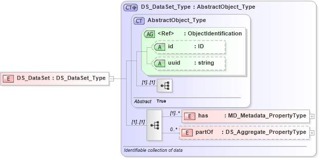 XSD Diagram of DS_DataSet in schema metadataentity_xsd (National Information Exchange Model (NEIM))