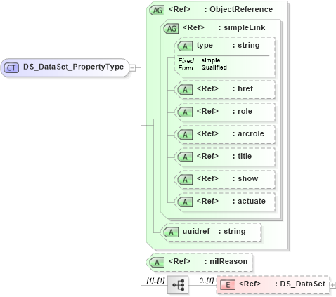 XSD Diagram of DS_DataSet_PropertyType in schema metadataentity_xsd (National Information Exchange Model (NEIM))