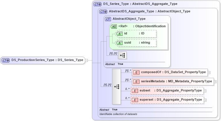 XSD Diagram of DS_ProductionSeries_Type in schema metadataapplication_xsd (National Information Exchange Model (NEIM))