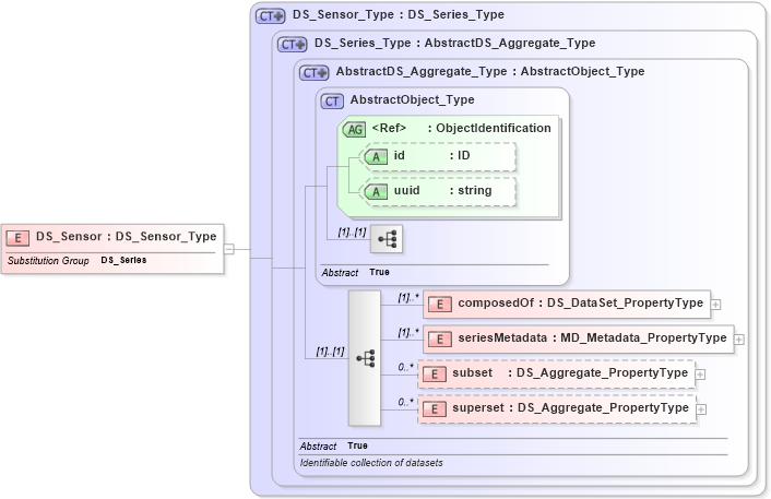XSD Diagram of DS_Sensor in schema metadataapplication_xsd (National Information Exchange Model (NEIM))