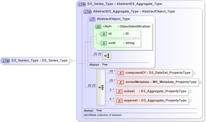 XSD Diagram of DS_Sensor_Type in schema metadataapplication_xsd (National Information Exchange Model (NEIM))