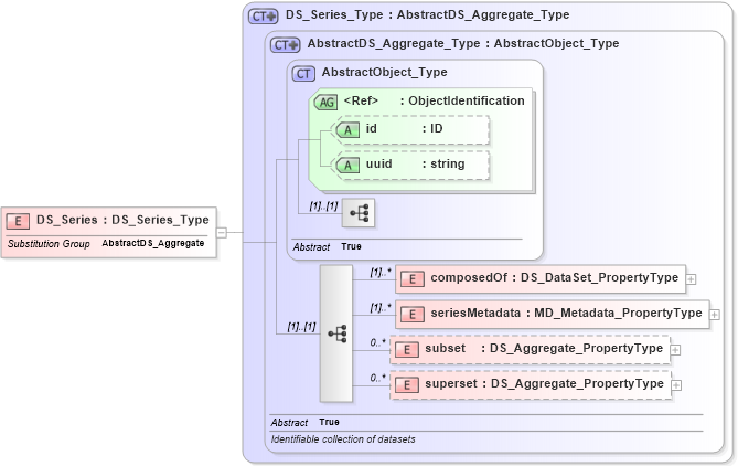 XSD Diagram of DS_Series in schema metadataapplication_xsd (National Information Exchange Model (NEIM))