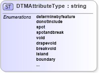 XSD Diagram of DTMAttributeType in schema landxml-1_1_xsd (National Information Exchange Model (NEIM))