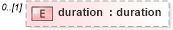 XSD Diagram of duration in schema temporalaggregates_xsd (National Information Exchange Model (NEIM))