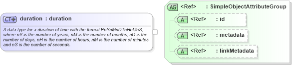 XSD Diagram of duration in schema xsd_xsd (National Information Exchange Model (NEIM))