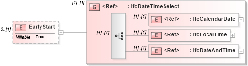 XSD Diagram of EarlyStart in schema ifc2x2_final_xsd (National Information Exchange Model (NEIM))