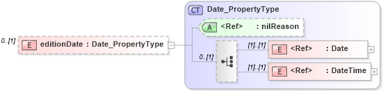 XSD Diagram of editionDate in schema citation_xsd (National Information Exchange Model (NEIM))