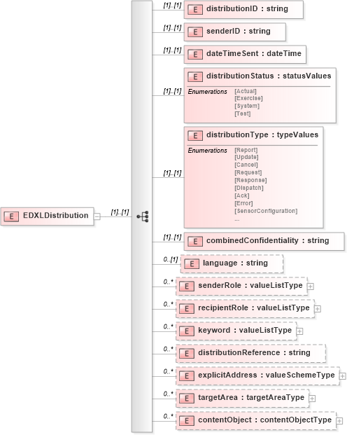 XSD Diagram of EDXLDistribution in schema de_xsd (National Information Exchange Model (NEIM))