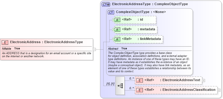 XSD Diagram of ElectronicAddress in schema screening_xsd (National Information Exchange Model (NEIM))