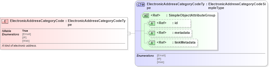 XSD Diagram of ElectronicAddressCategoryCode in schema screening_xsd (National Information Exchange Model (NEIM))
