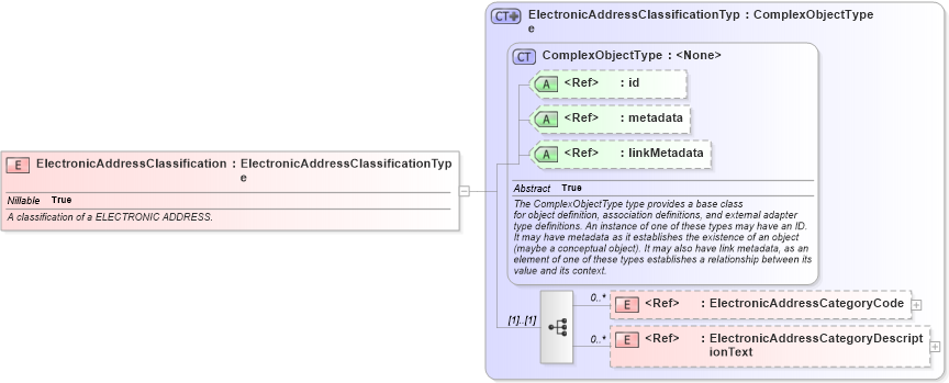 XSD Diagram of ElectronicAddressClassification in schema screening_xsd (National Information Exchange Model (NEIM))