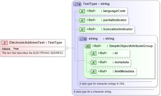 XSD Diagram of ElectronicAddressText in schema screening_xsd (National Information Exchange Model (NEIM))