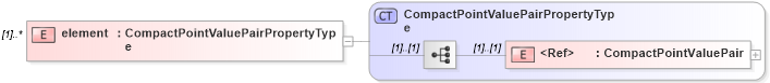 XSD Diagram of element in schema discretecoverage_xsd (National Information Exchange Model (NEIM))
