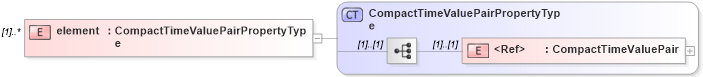 XSD Diagram of element in schema discretecoverage_xsd (National Information Exchange Model (NEIM))