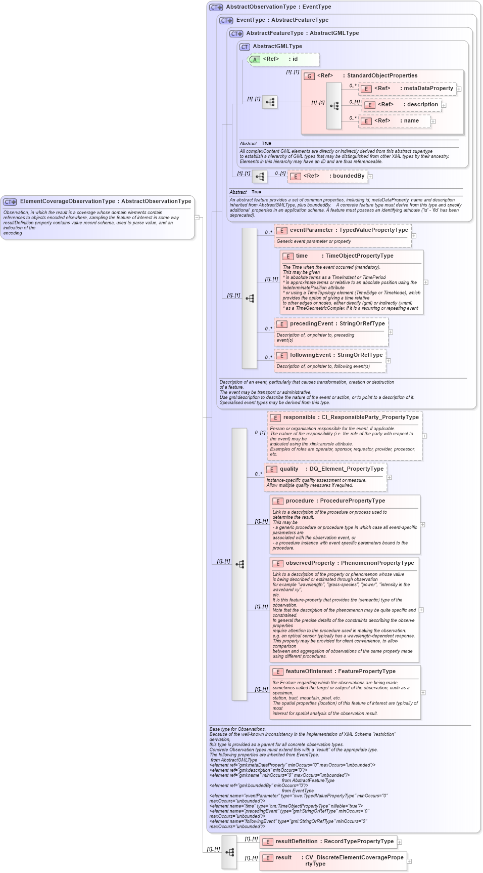 XSD Diagram of ElementCoverageObservationType in schema observationspecializations_xsd (National Information Exchange Model (NEIM))