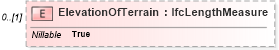 XSD Diagram of ElevationOfTerrain in schema ifc2x2_final_xsd (National Information Exchange Model (NEIM))