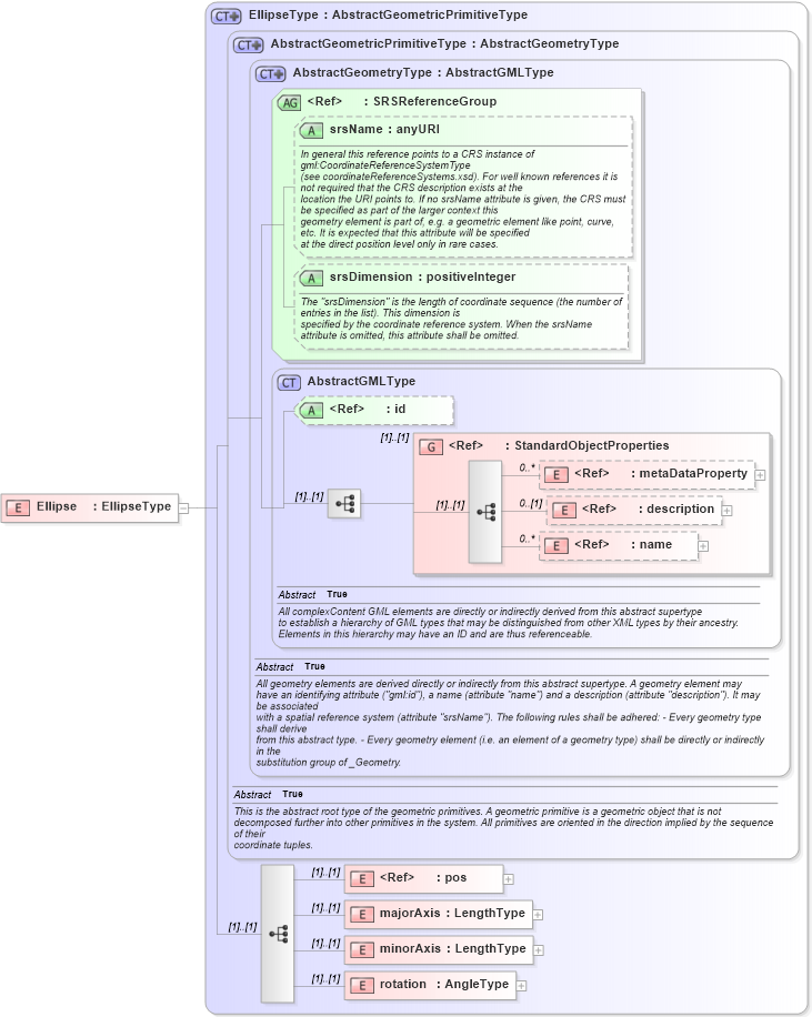 XSD Diagram of Ellipse in schema ols_xsd (National Information Exchange Model (NEIM))