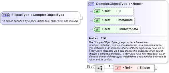 XSD Diagram of EllipseType in schema geospatial_xsd (National Information Exchange Model (NEIM))