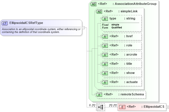 XSD Diagram of EllipsoidalCSRefType in schema gml_xsd (National Information Exchange Model (NEIM))