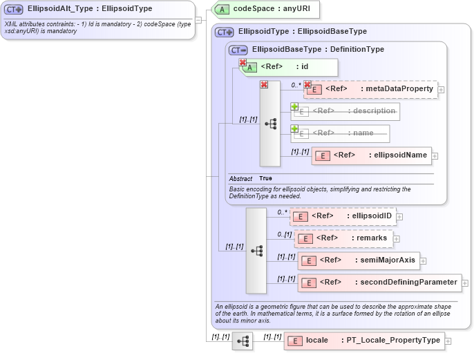XSD Diagram of EllipsoidAlt_Type in schema crsitem_xsd (National Information Exchange Model (NEIM))