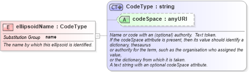 XSD Diagram of ellipsoidName in schema gml_xsd (National Information Exchange Model (NEIM))